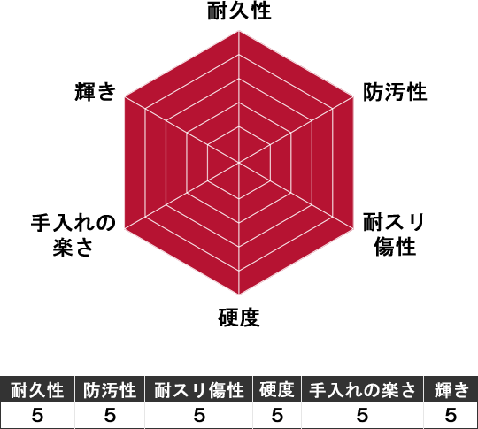 セラミックコーティング性能チャート