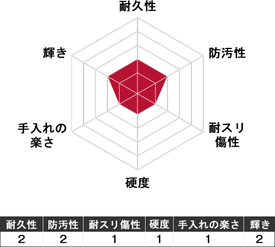 オリジナルコーティング性能表
