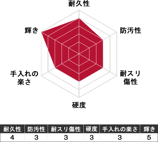 コーティング性能レーダーチャート